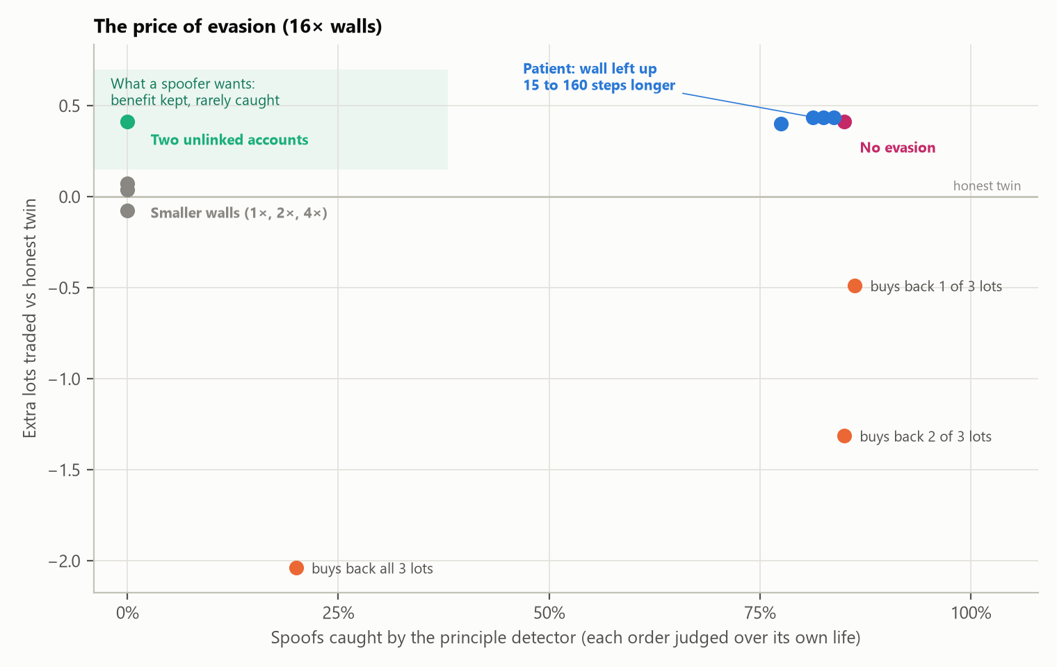 Scatter chart: for each way of dodging the detector, the share of spoofs still caught against the extra lots the spoofer traded compared with its honest twin. Only two unlinked accounts keep the benefit and escape.